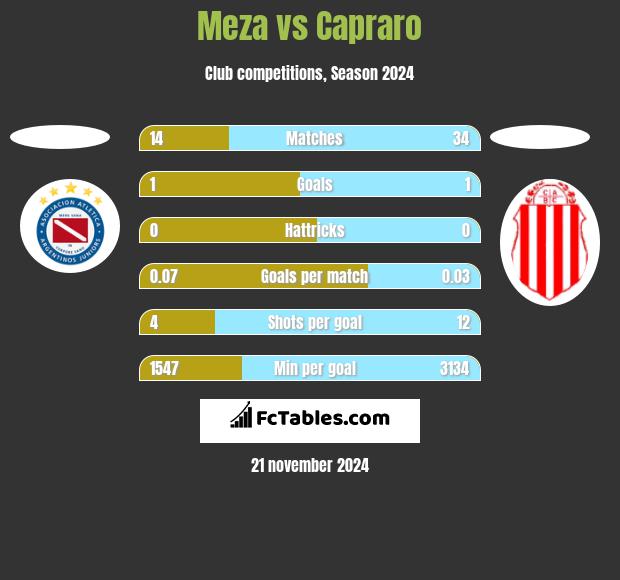 Meza vs Capraro h2h player stats