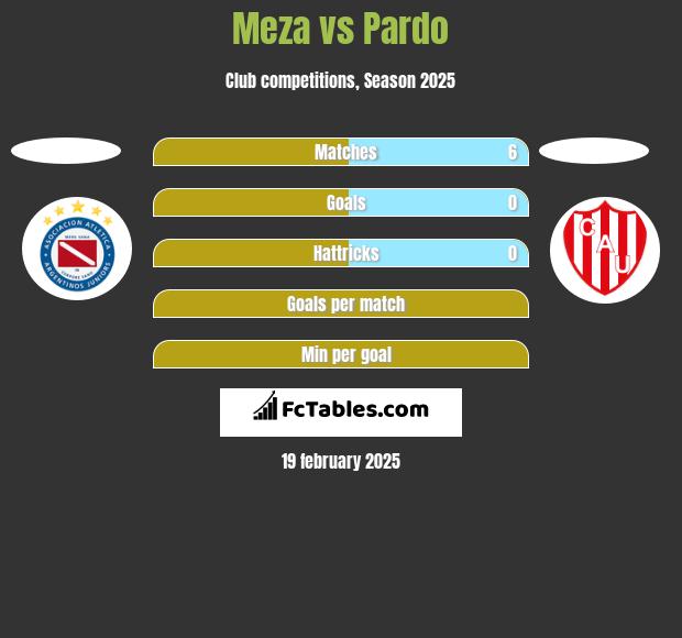 Meza vs Pardo h2h player stats