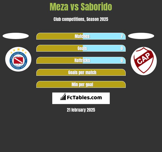 Meza vs Saborido h2h player stats