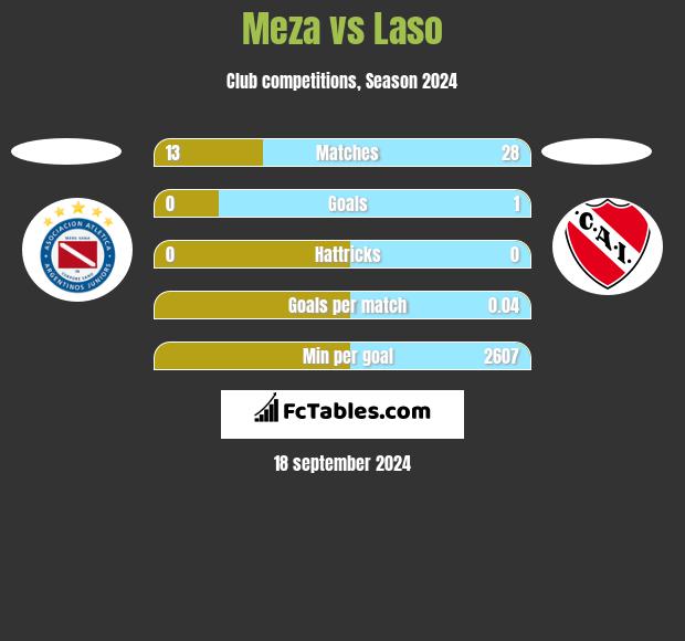 Meza vs Laso h2h player stats