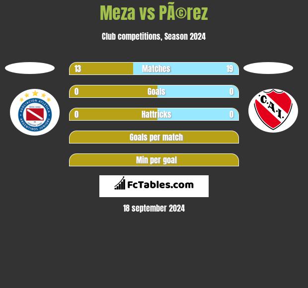 Meza vs PÃ©rez h2h player stats