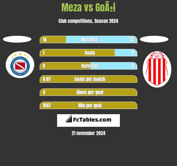 Meza vs GoÃ±i h2h player stats