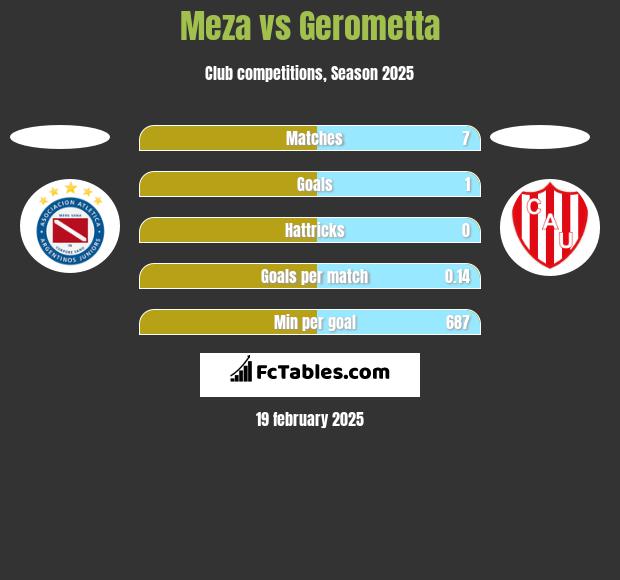 Meza vs Gerometta h2h player stats