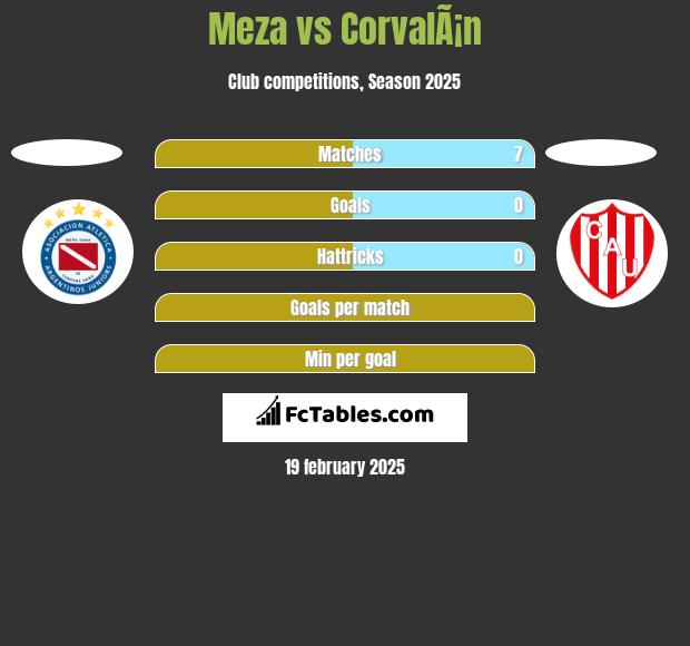 Meza vs CorvalÃ¡n h2h player stats