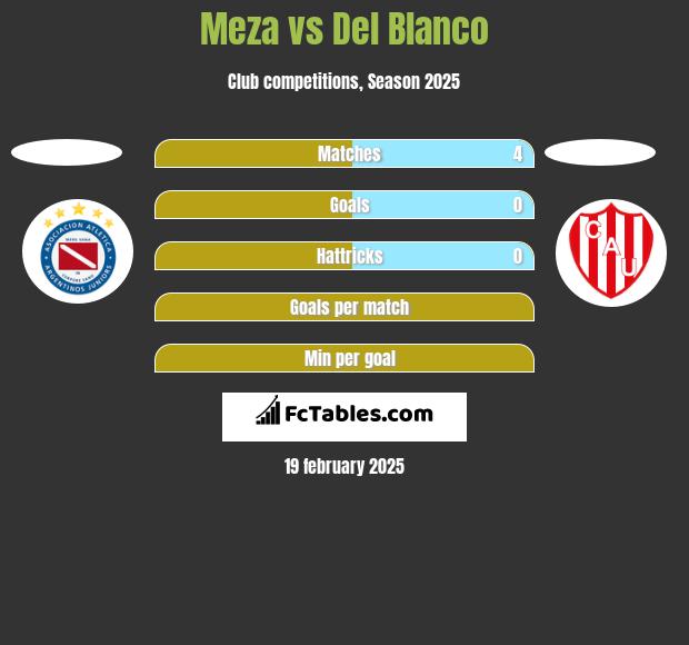 Meza vs Del Blanco h2h player stats