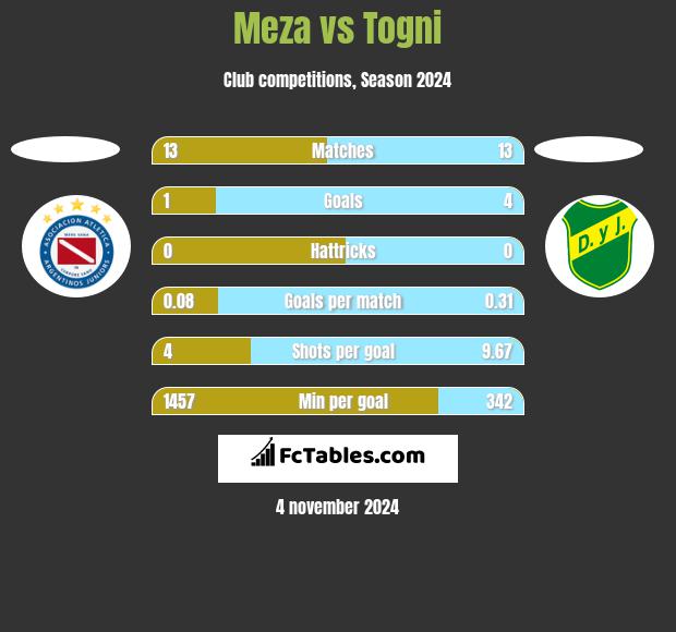 Meza vs Togni h2h player stats