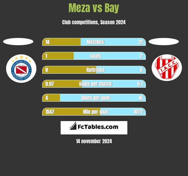 Meza vs Bay h2h player stats