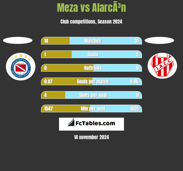 Meza vs AlarcÃ³n h2h player stats