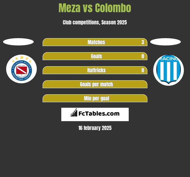 Meza vs Colombo h2h player stats