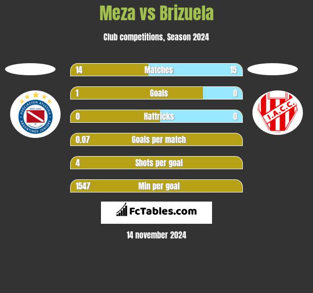 Meza vs Brizuela h2h player stats