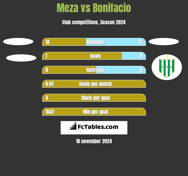 Meza vs Bonifacio h2h player stats