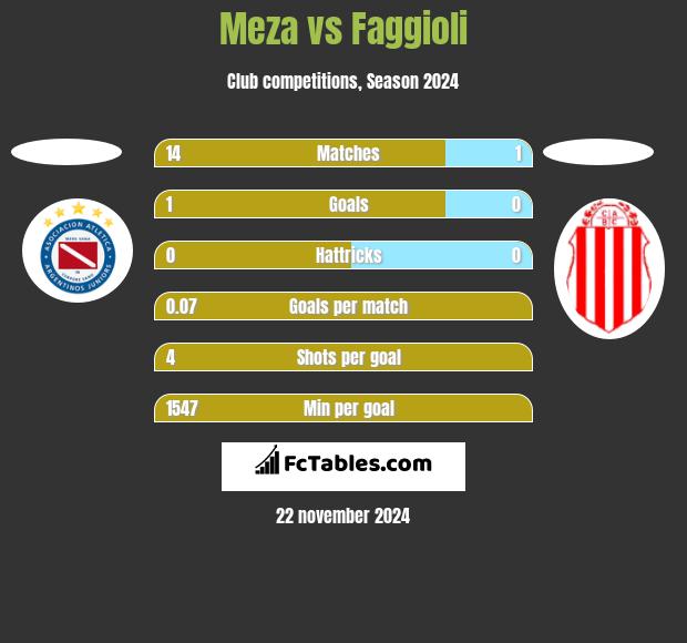 Meza vs Faggioli h2h player stats