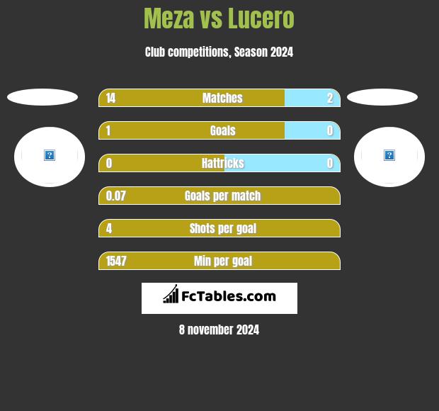 Meza vs Lucero h2h player stats