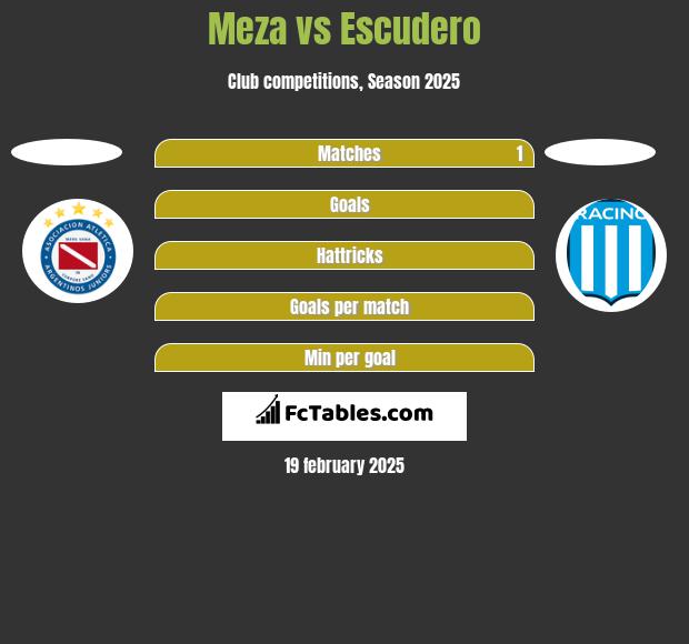 Meza vs Escudero h2h player stats