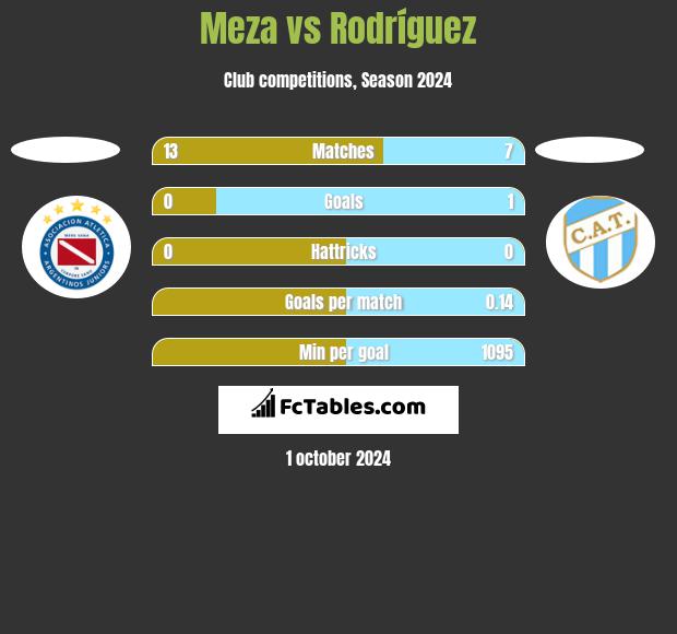 Meza vs Rodríguez h2h player stats