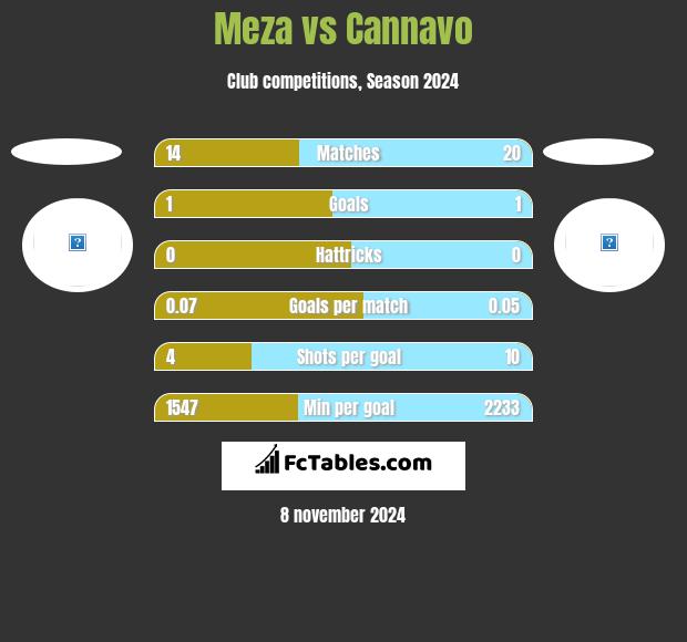 Meza vs Cannavo h2h player stats