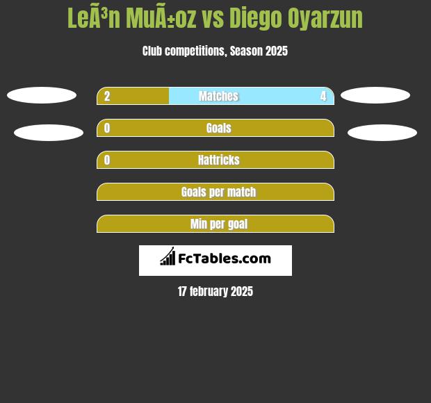 LeÃ³n MuÃ±oz vs Diego Oyarzun h2h player stats