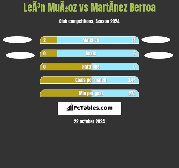 LeÃ³n MuÃ±oz vs MartÃ­nez Berroa h2h player stats