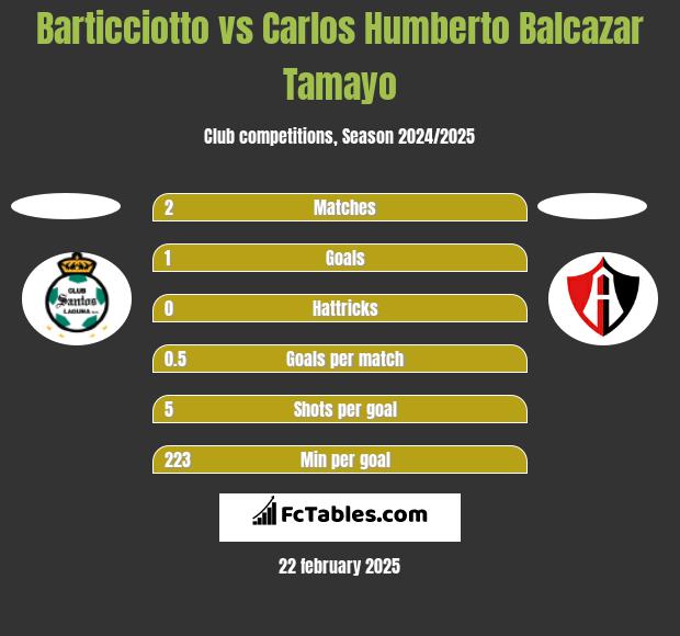 Barticciotto vs Carlos Humberto Balcazar Tamayo h2h player stats