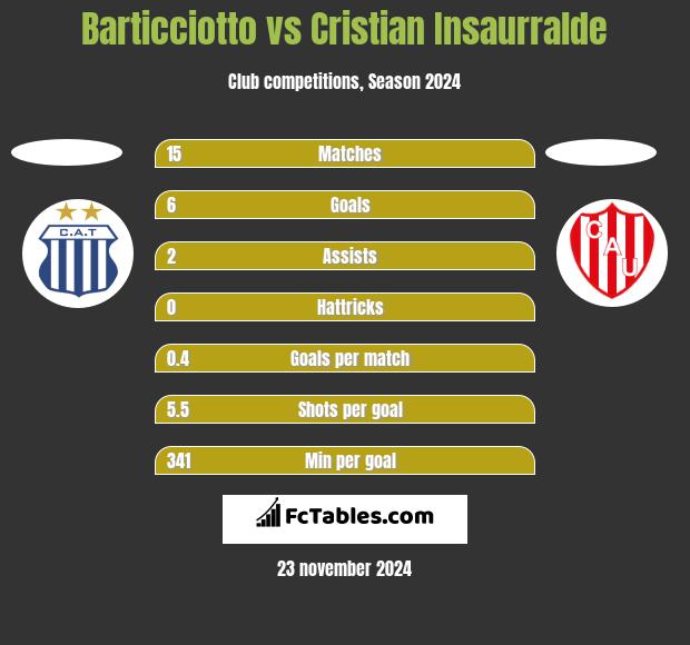 Barticciotto vs Cristian Insaurralde h2h player stats