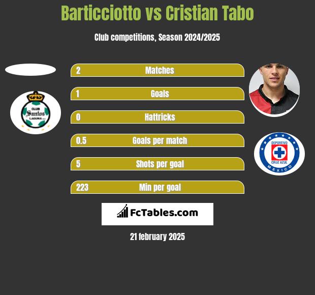 Barticciotto vs Cristian Tabo h2h player stats