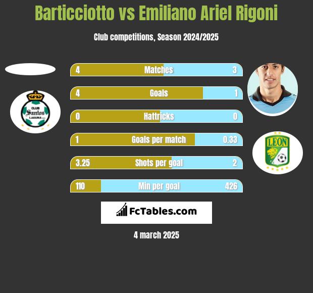 Barticciotto vs Emiliano Ariel Rigoni h2h player stats