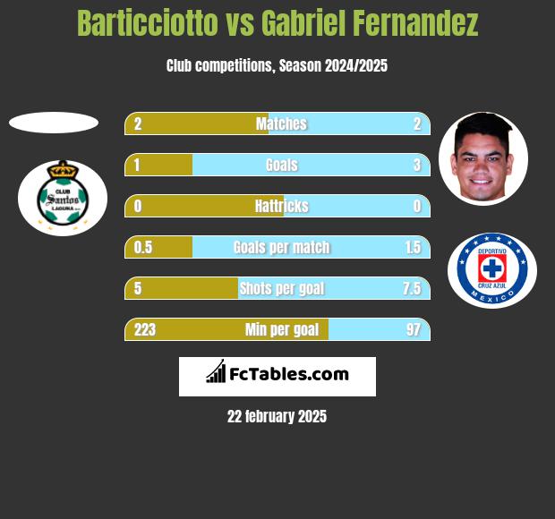 Barticciotto vs Gabriel Fernandez h2h player stats