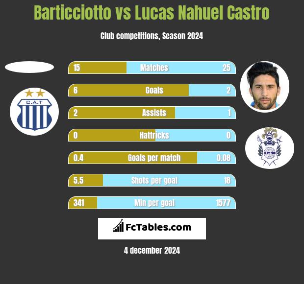 Barticciotto vs Lucas Nahuel Castro h2h player stats