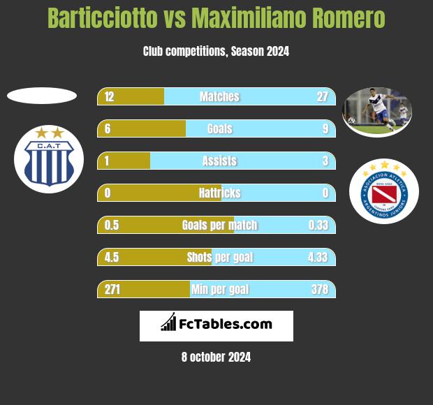 Barticciotto vs Maximiliano Romero h2h player stats