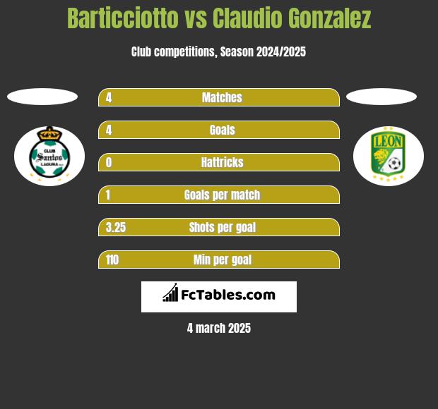 Barticciotto vs Claudio Gonzalez h2h player stats