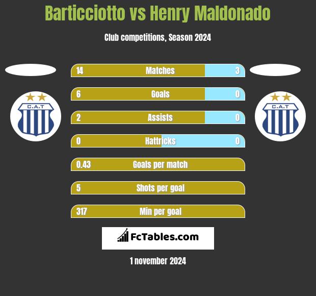 Barticciotto vs Henry Maldonado h2h player stats