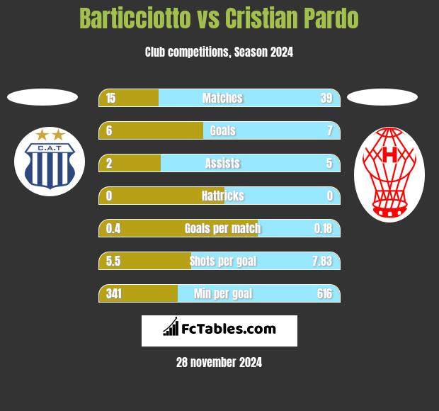 Barticciotto vs Cristian Pardo h2h player stats