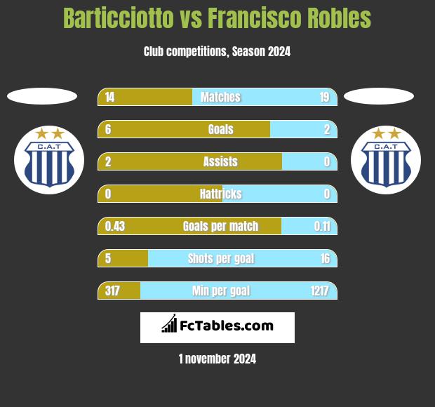 Barticciotto vs Francisco Robles h2h player stats