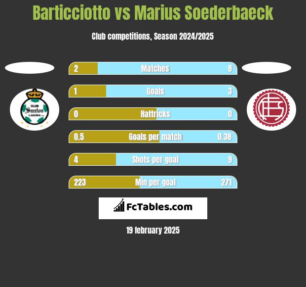 Barticciotto vs Marius Soederbaeck h2h player stats