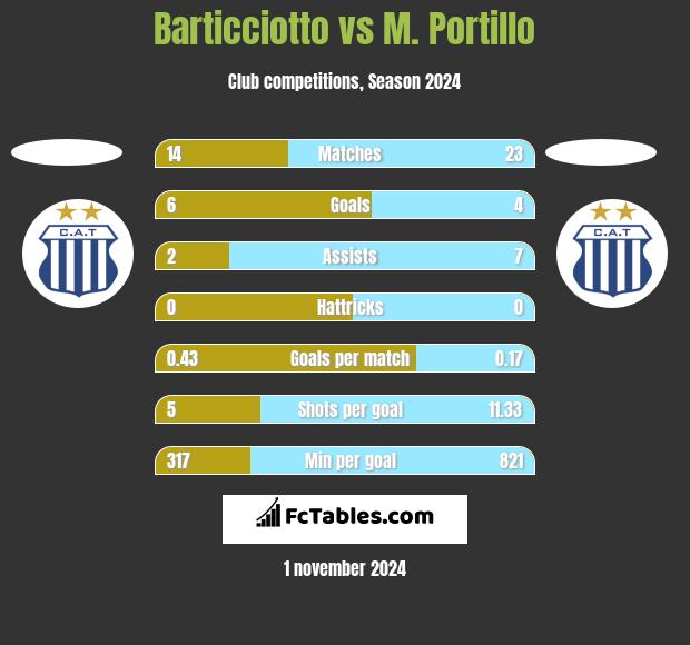 Barticciotto vs M. Portillo h2h player stats