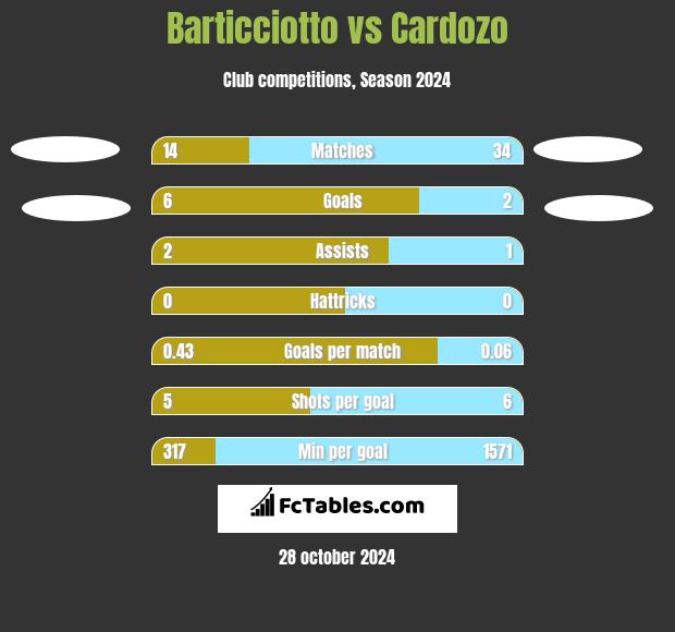 Barticciotto vs Cardozo h2h player stats