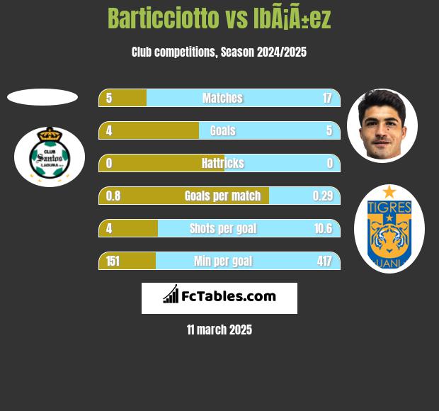 Barticciotto vs IbÃ¡Ã±ez h2h player stats