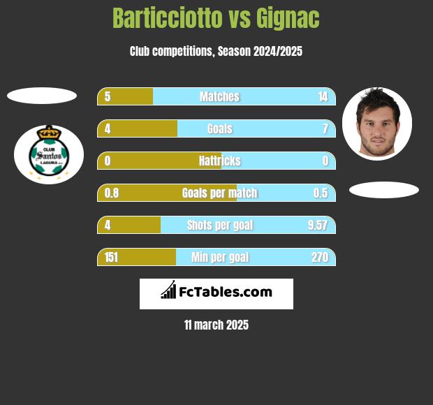 Barticciotto vs Gignac h2h player stats