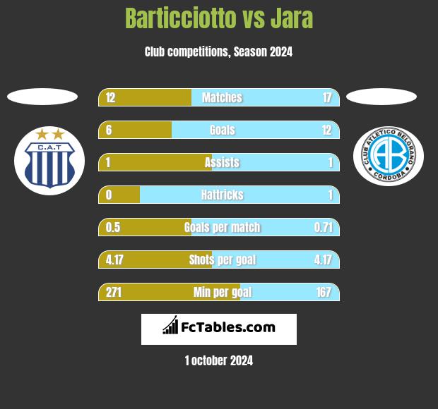 Barticciotto vs Jara h2h player stats