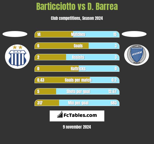 Barticciotto vs D. Barrea h2h player stats