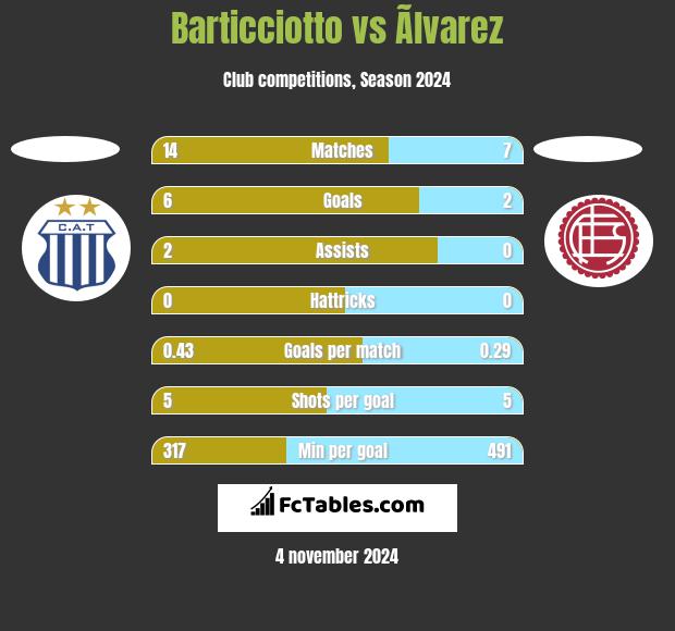 Barticciotto vs Ãlvarez h2h player stats