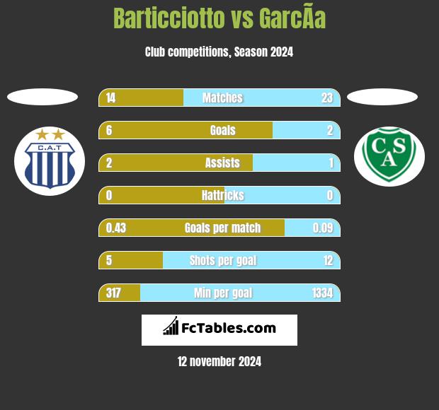 Barticciotto vs GarcÃ­a h2h player stats