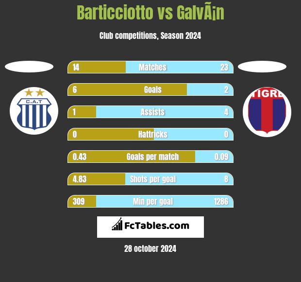 Barticciotto vs GalvÃ¡n h2h player stats