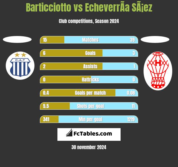 Barticciotto vs EcheverrÃ­a SÃ¡ez h2h player stats