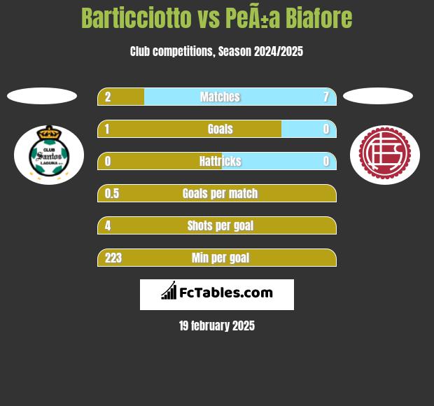 Barticciotto vs PeÃ±a Biafore h2h player stats