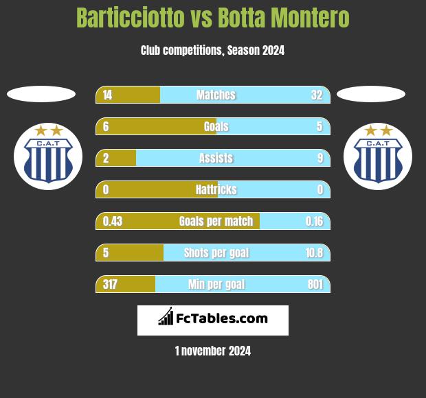 Barticciotto vs Botta Montero h2h player stats