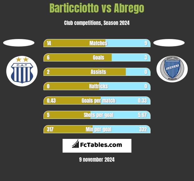 Barticciotto vs Abrego h2h player stats