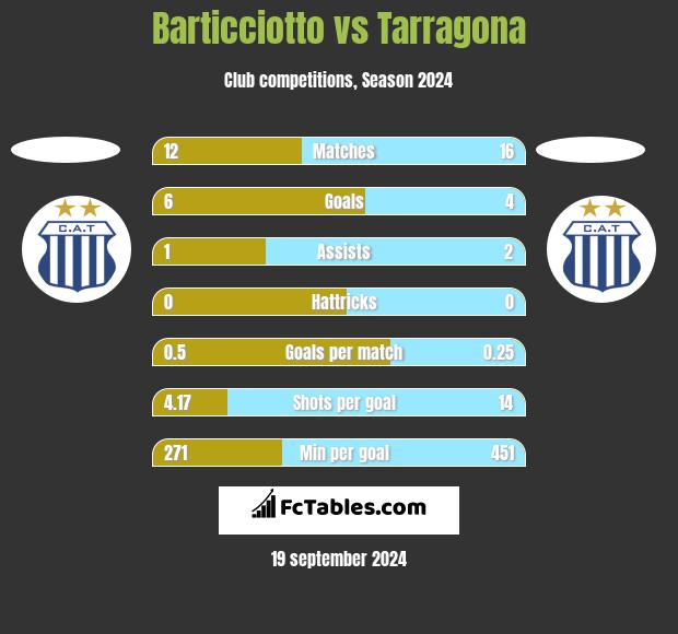 Barticciotto vs Tarragona h2h player stats