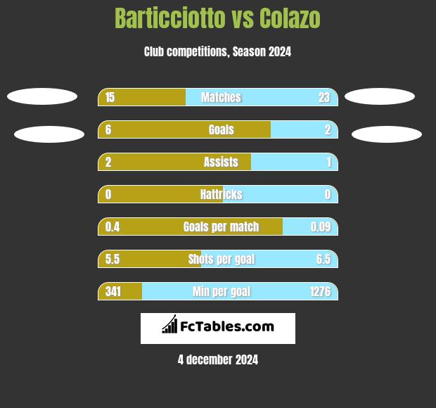 Barticciotto vs Colazo h2h player stats