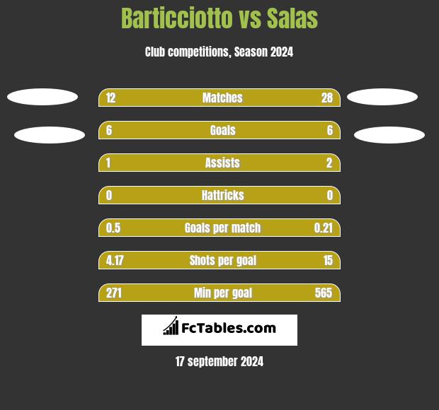 Barticciotto vs Salas h2h player stats